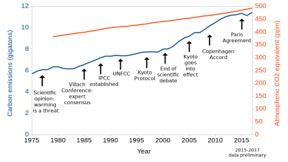 Wzrastające stężenie CO2 i bezczynność rządów