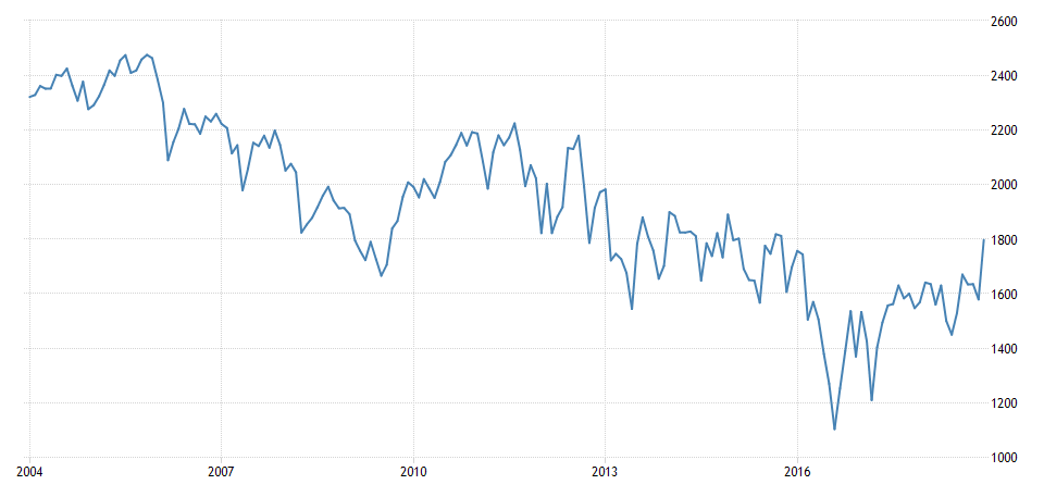 Dzięki zbrojnemu ruchowi oporu wydobycie ropy w Nigerii jest mniejsze o 200-800 tysięcy baryłek dziennie
